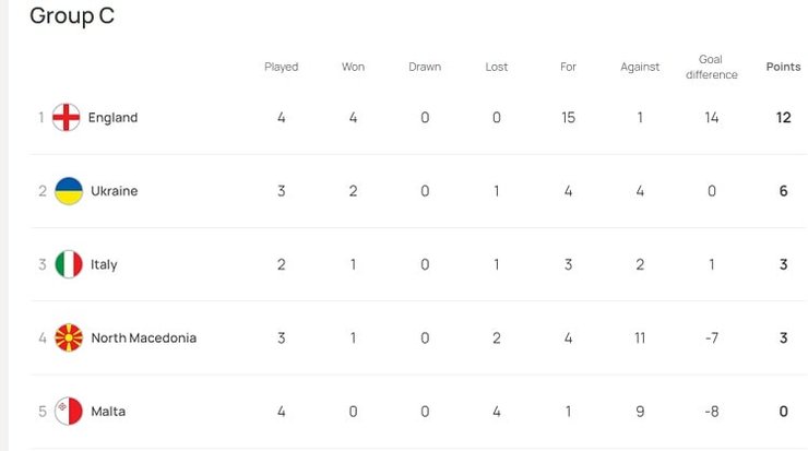 Украина – Англия: рейтинг команд