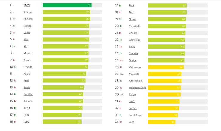 рейтинг якості, кращі авто 2024 року