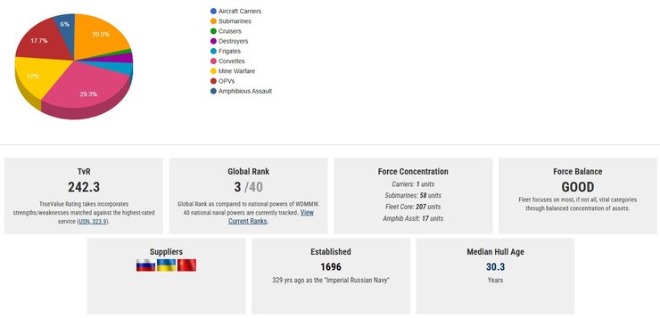 бойова міць ВМФ РФ