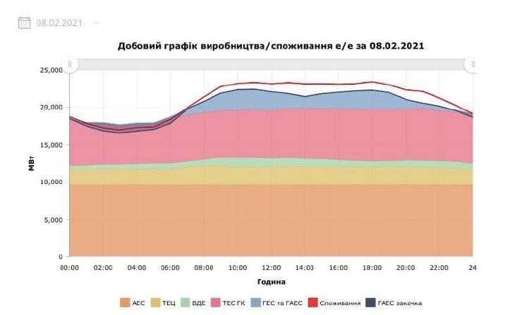 уровень энергопотребление, энергопотребление в украине