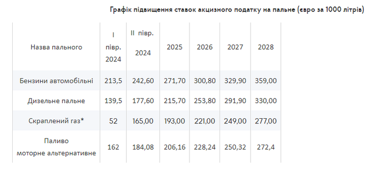 Акцизы повысят не сразу, а в четыре этапа