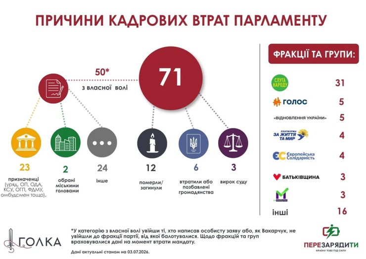 Статистика кадровых потерь парламента по состоянию на 3 июля 2026 года