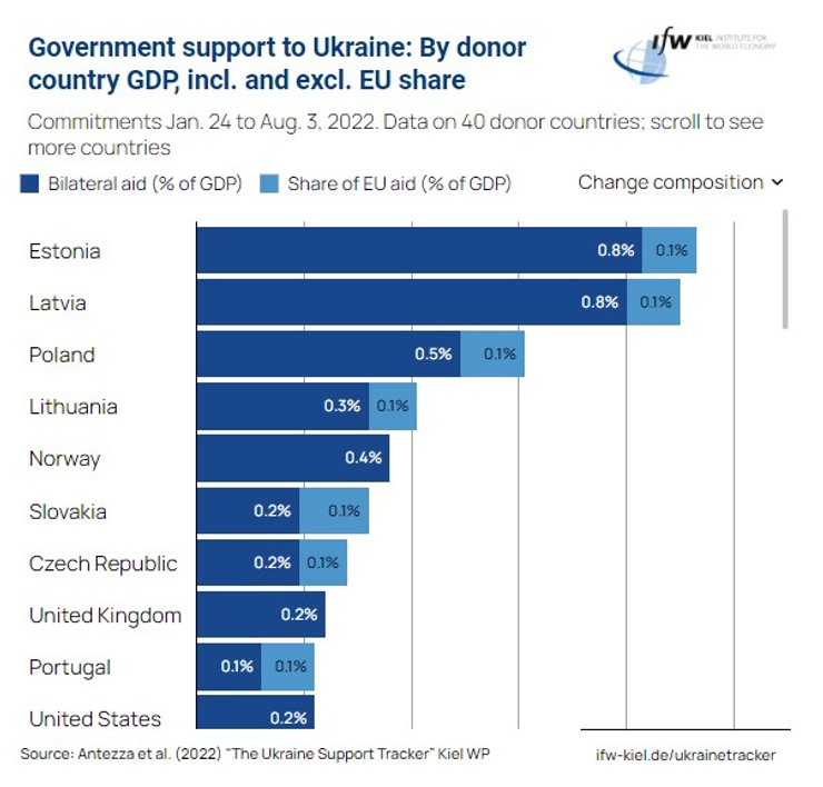 военная помощь Укриане