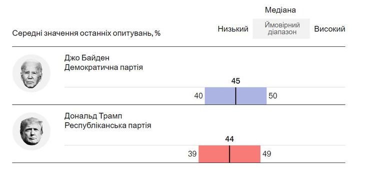 байден, трамп, рейтинг