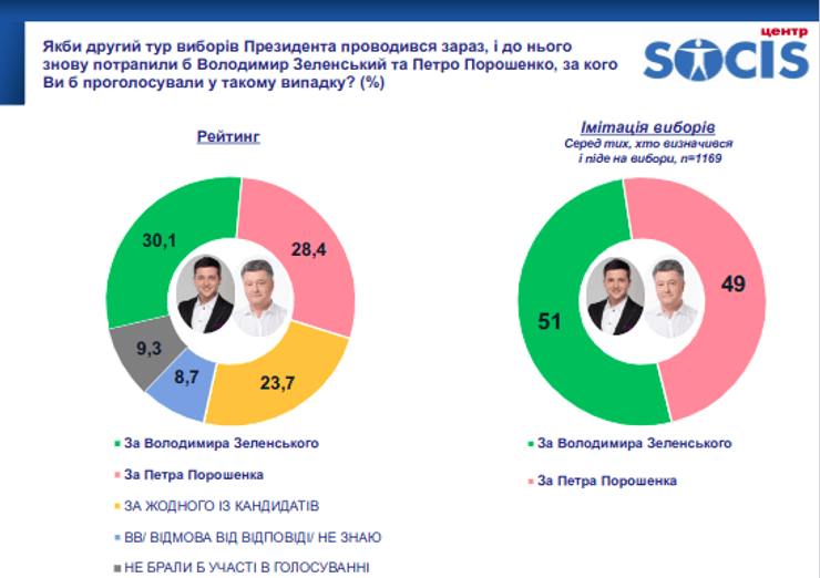 Рейтинг СОЦІС соцопитування дослідження президентські вибори Зеленський Порошенко Тимошенко