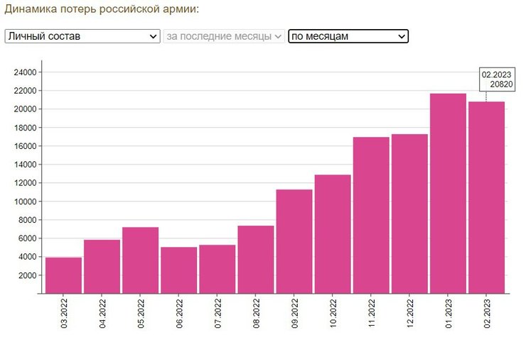 втрати російських окупантів, лютий, березень, Олександр Коваленко, війна Росії проти України, Міноборони України