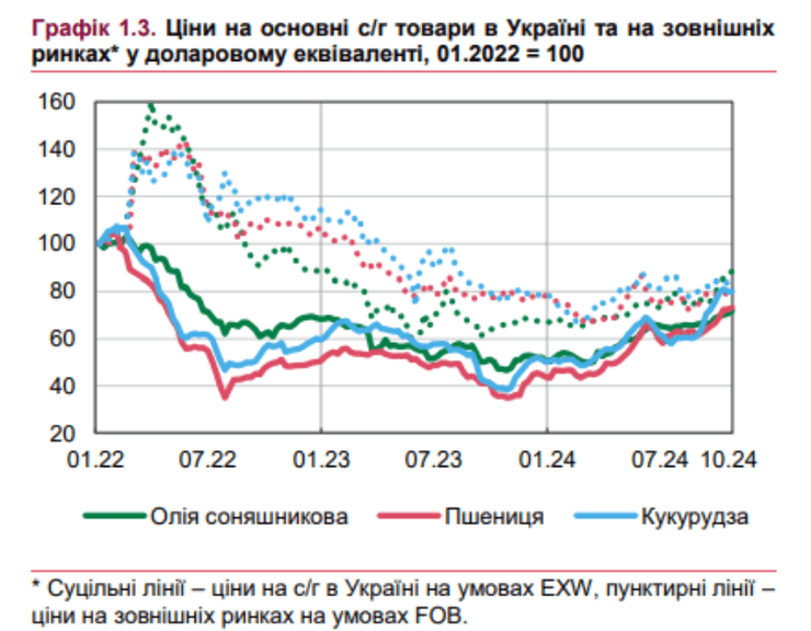 Графік цін на продукти харчування