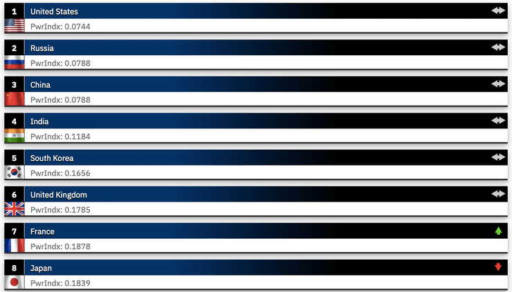 Рейтинг сильнейших армий мира