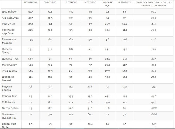 К кому лучше всего относятся украинцы