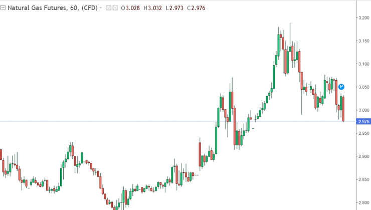 цены на газ