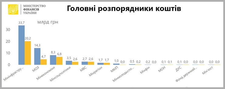 Источник: Мof.gov.ua