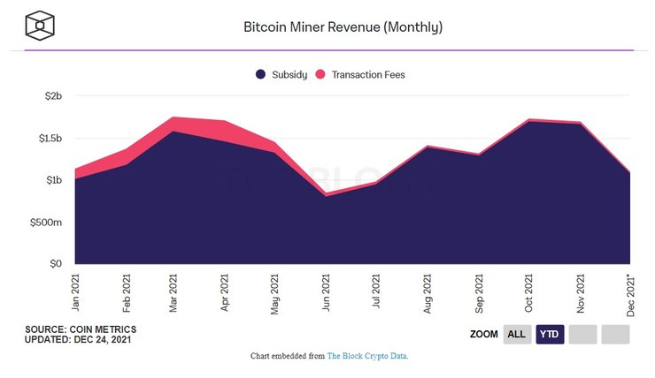 майнинг, диаграмма, доходы