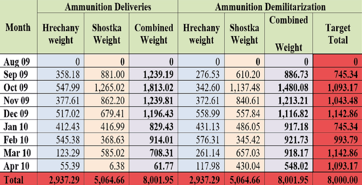 уничтоженное оружие
