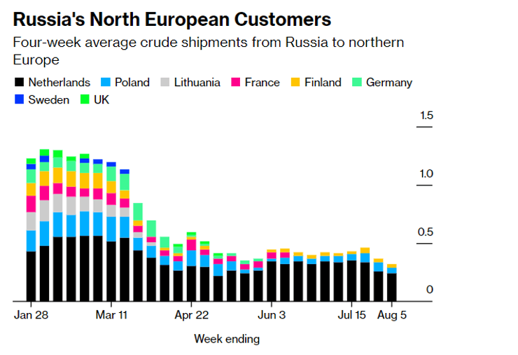 график поставок нефти, график поставок, нефть, поставки нефти