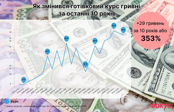 гривня, курс гривні, гривня обмін валют, офіційний курс НБУ, Національна валюта України