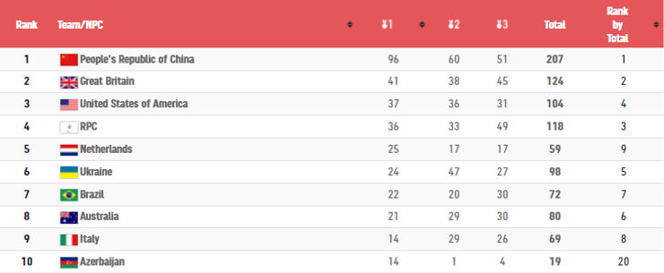 Паралимпиада-2020, Паралимпиада 2021, медальный зачет Паралимпиады