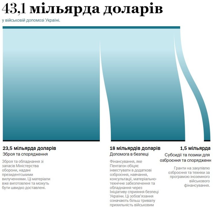 Як витрачено 43 млрд дол. військової допомоги США Україні