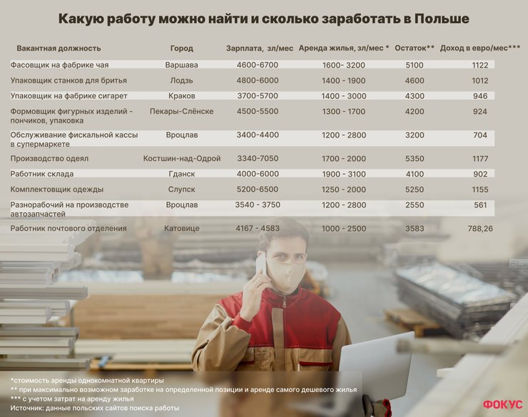 Польские работодатели часто предлагают жилье работнику или компенсацию расходов за него