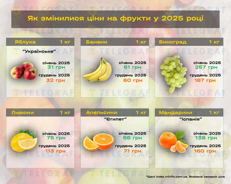 Як змінилися ціни на фрукти у 2025 році