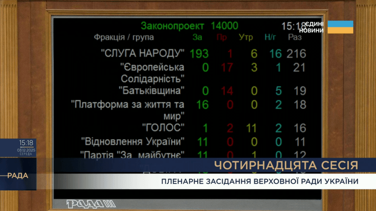 Голосование за бюджет 2026 по фракциям