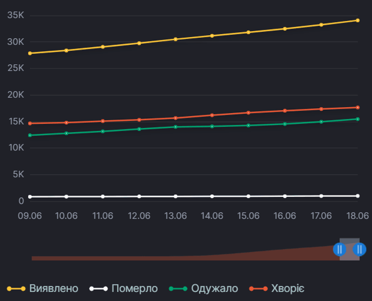 динамика коронавируса в украине