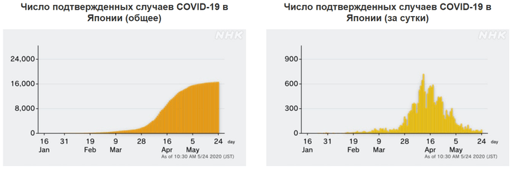 динамика коронавируса в японии