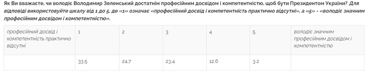 опрос, центр разумкова, зеленский, отношение, личные, качества, таблица