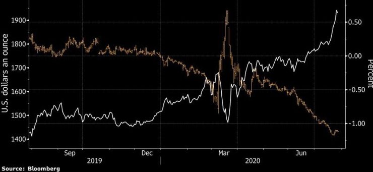 Динамика цена на золото и реальной доходности облигаций
