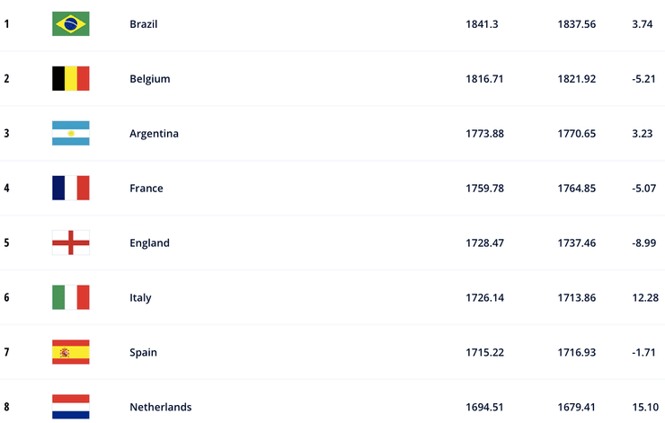 Збірна Італії, рейтинг національних збірних, рейтинг ФІФА