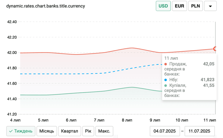 Тенденція зміни курсу долара з 4 по 11 липня