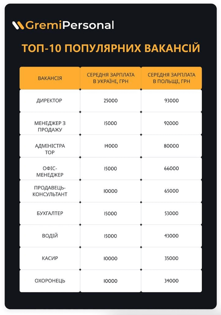 заробіток, зарплатня, польща, україна, інфографіка