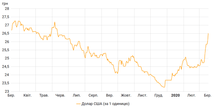 динамика курса гривни к доллару