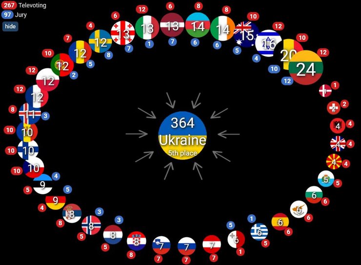 итоги Евровидения, как голосовали за Украину на Евровидении