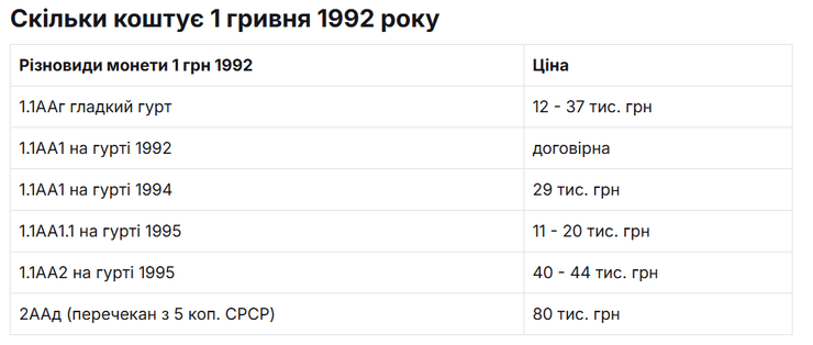 ціна монет гривня