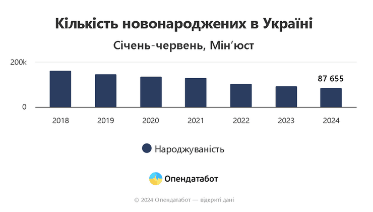 Демографический кризис: смертность в Украине втрое превышает рождаемость