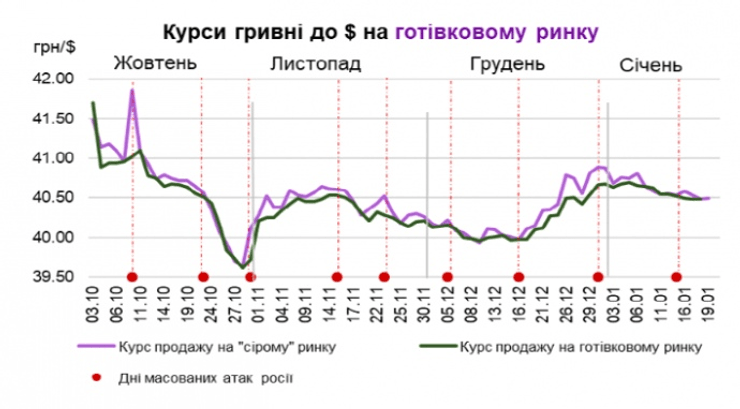 Курс валют, валютный рынок, ракетные обстрелы