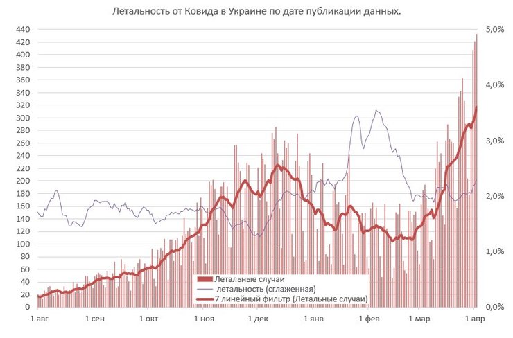 истребин, график, пандемия covid-19, коронавирус в украине, пандемия коронавируса, летальность
