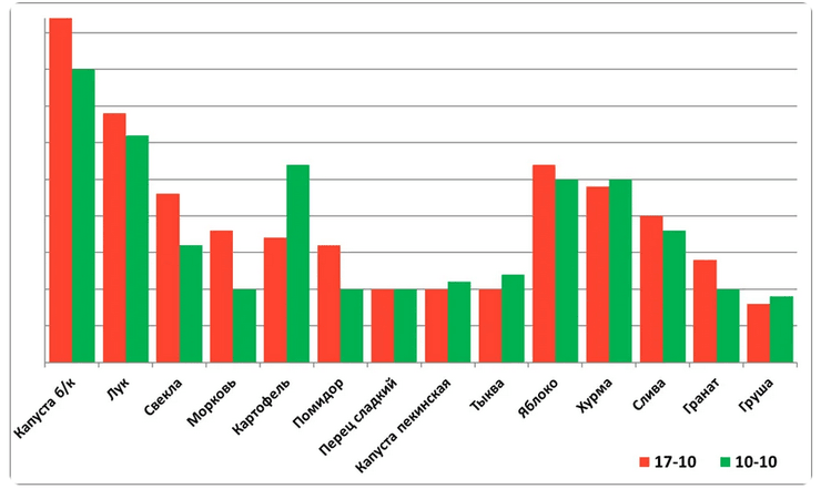 Щотижневий список найбільш продаваних товарів