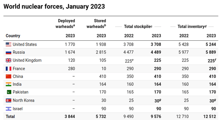 Россия нарастила количество ядерных боеголовок