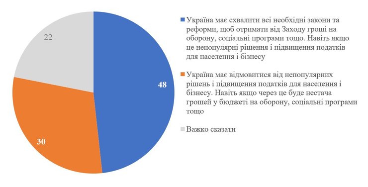 Опрос КМИС относительно непопулярных реформ в Украине
