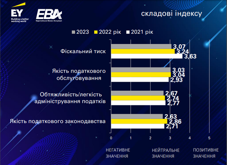 Фіскальний тиск на бізнес