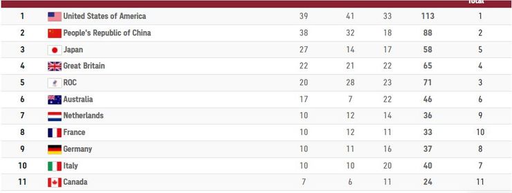Олимпиада-2020, Олимпийские игры 2020 в Токио, итоги Олимпиады в Токио