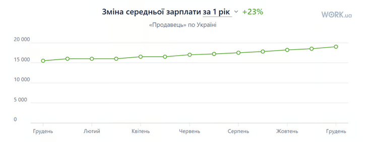 Зарплаты продавцов в Украине 2024