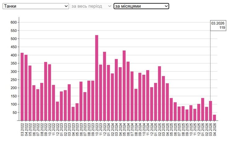 Инфографика с темпами потерь танков РФ 2022-апрель 2026 года