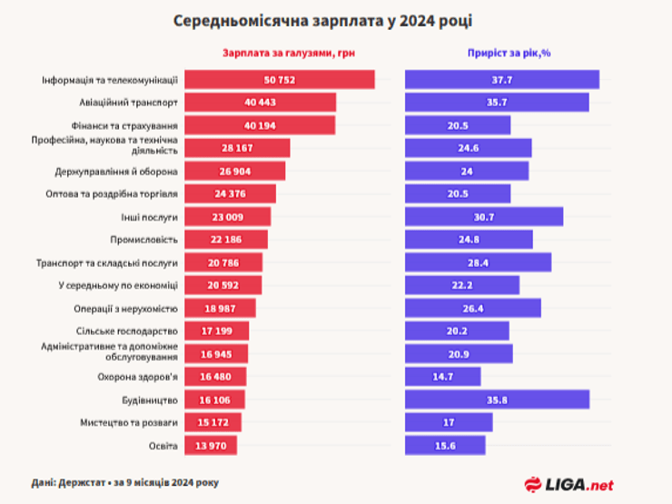 Сколько зарабатывают украинцы в 2024 году