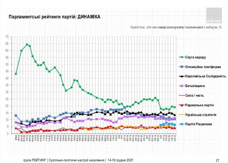 Рейтинг партий, парламентские выборы, слуга народа рейтинг, европейская солидарность рейтинг