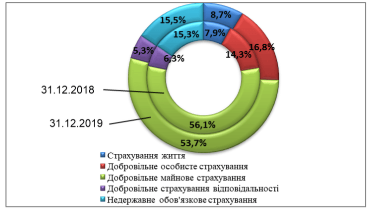 структура рынка по величине валовых страховых премий