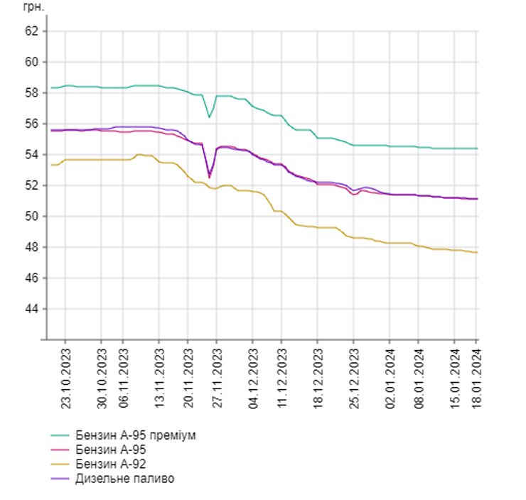 Динамика цен на бензин и дизтопливо