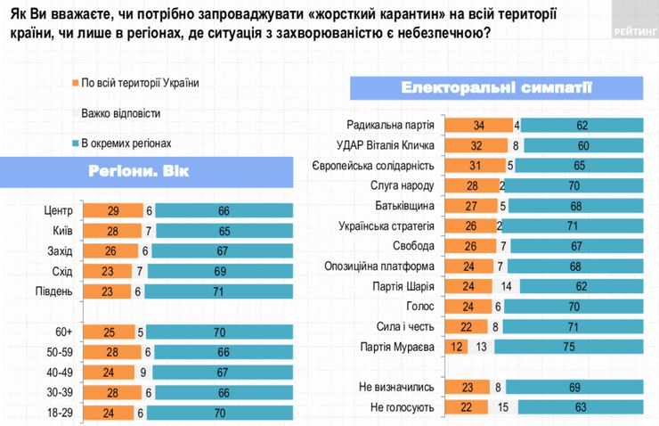 опрос, отношение, локдаун, динамика, группа рейтинг, диаграмма