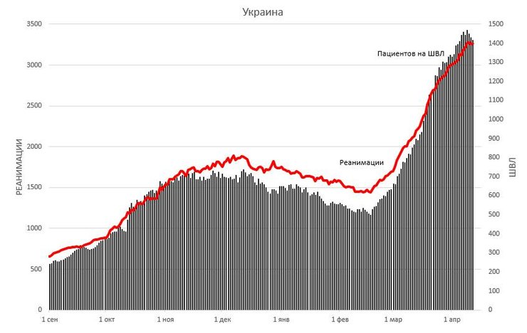 госпитализации, украина, статистика, койкоместа, динамика, коронавирус